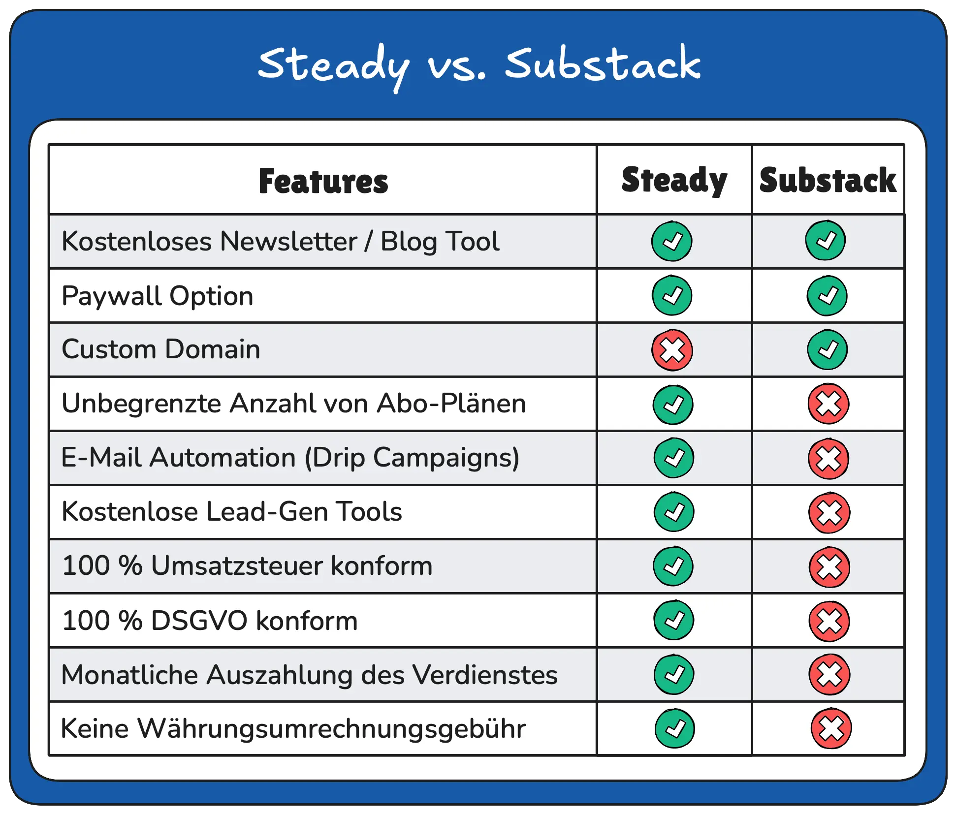 Vergleich zwischen Steady und Substack